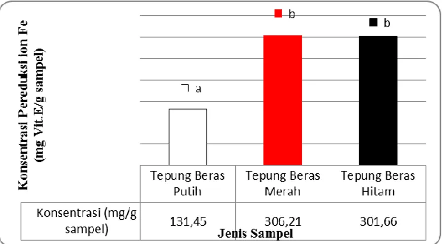 Gambar 4. Kemampuan reduksi ion besi pada ketiga varietas tepung beras organik lokal  Berdasarkan data yang diperoleh diketahui bahwa tepung beras merah memiliki  kemampuan reduksi ion besi  yang paling tinggi (306,211 mg/g sampel), diikuti tepung  beras  