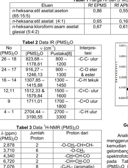 Gambar 3 Spektra UV-Vis (PMS) 2 O