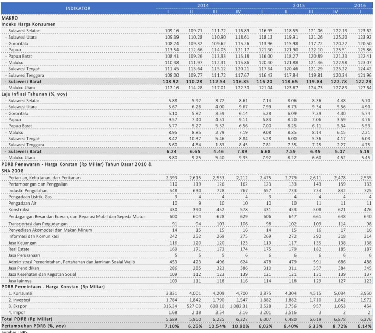 Tabel Indikator Ekonomi  PDRB &amp; Inflasi  2 0 1 6 I II III IV I II III IV I MAK RO - Sulawesi Selatan 109.16 109.71 111.72 116.89 116.95 118.55 121.06 122.13 123.62 - Sulawesi Utara 109.39 110.28 110.90 118.61 118.13 119.91 121.26 125.20 123.92 - Gorontalo 108.24 109.32 109.62 115.26 113.96 115.98 117.72 120.22 120.50 - Papua 113.54 112.66 114.05 121.17 121.30 121.90 122.10 125.51 125.86 - Papua Barat 108.41 109.26 113.93 115.18 116.00 118.27 120.89 121.33 122.41 - Maluku 110.38 111.97 112.31 115.86 120.40 121.88 121.46 122.98 123.07 - Sulawesi Tengah 111.45 113.64 115.12 120.21 117.34 120.46 121.29 125.22 124.42 - Sulawesi Tenggara 108.00 109.77 111.72 117.67 116.43 117.84 119.81 120.34 121.96 - Sulawesi Barat 1 0 8 .9 2 1 1 0 .2 8 1 1 2 .5 4 1 1 6 .8 5 1 1 6 .2 0 1 1 8 .6 5 1 1 9 .8 4 1 2 2 .7 8 1 2 2 .2 3 - Maluku Utara 112.16 114.28 117.01 122.30 121.04 123.67 124.73 127.83 127.64 - Sulawesi Selatan           5.88           5.92           3.72           8.61           7.14             8.06            8.36            4.48            5.70 - Sulawesi Utara           5.67           6.26           4.00           9.67           7.99             8.73            9.34            5.56            4.90 - Gorontalo           5.10           5.82           3.59           6.14           5.28             6.09            7.39            4.30            5.74 - Papua           9.57           7.40           4.51           9.11           6.83             8.20            7.06            3.59            3.76 - Papua Barat           5.77           5.27           5.32           6.56           7.00             8.25            6.11            5.34            5.53 - Maluku           8.95           8.85           2.79           7.19           9.08             8.85            8.14            6.15            2.21 - Sulawesi Tengah           8.42         10.37           5.46           8.84           5.28             6.00            5.36            4.17            6.03 - Sulawesi Tenggara           5.60           4.84           1.83           8.45           7.81             7.35            7.25            2.27            4.75 - Sulawesi Barat        6 .2 4        6 .6 5        4 .4 6        7 .8 9        6 .6 8         7 .5 9        6 .4 9        5 .0 7        5 .1 9 - Maluku Utara           8.80           9.75           5.40           9.35           7.92             8.22            6.60            4.52            5.45