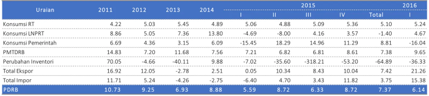 Tabel 2. Pertumbuhan Ekonomi Sulawesi Barat dari Sisi Pengeluaran 