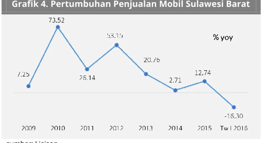 Grafik 4. Pertumbuhan Penjualan Mobil Sulawesi Barat