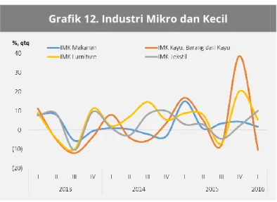 Grafik 12. Industri Mikro dan Kecil 