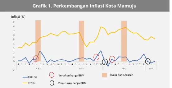 Grafik 1. Perkembangan Inflasi Kota Mamuju