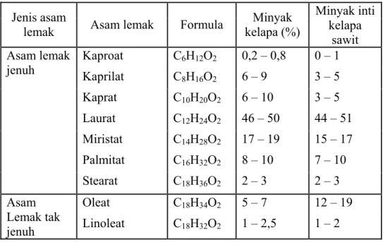 Tabel II.3.  Komposisi Asam Lemak Dari Minyak Kelapa dan Minyak Inti Sawit,                     Bailey (1996) 