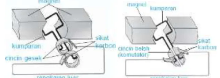 Gambar 2. Prinsip kerja generator (sumber: google.com)  b.  Transformator 