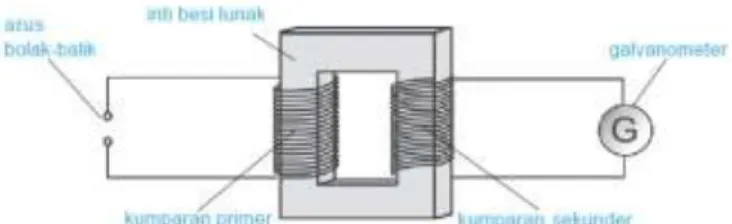 Gambar 3. komponen utama transformator (sumber: google.com)  Persamaan untuk transformator, yaitu: 