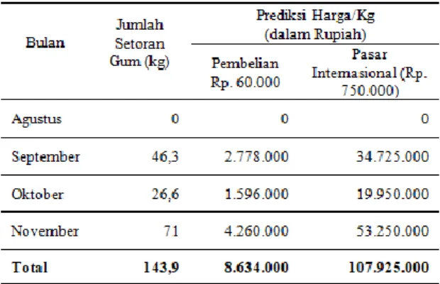 Tabel 1. Jumlah setoran gum akasia selama 3 bulan   setelah pelatihan 