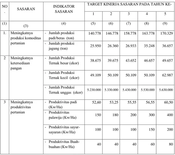 Tabel 2.1. Pengukuran Kinerja Dinas Pertanian Kabupaten Takalar Tahun 2017 