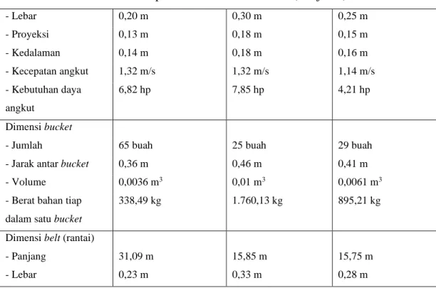 Tabel 3.14 Spesifikasi Bucket Elevator (Lanjutan) 