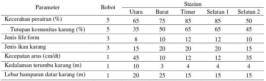 Tabel 6: Data Parameter Kesesuaian Lahan Ekowisata Selam (Diving) 