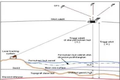 Gambar 1. Prinsip Dasar Pengukuran Satelit Altimetri (Fu dan Cazenave, 2001). 