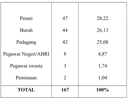 Tabel 4.3. Distribusi pendidikan responden
