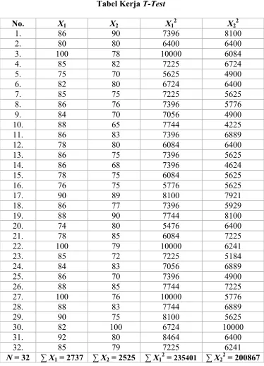 Tabel KerjaTabel 4.3 T-Test