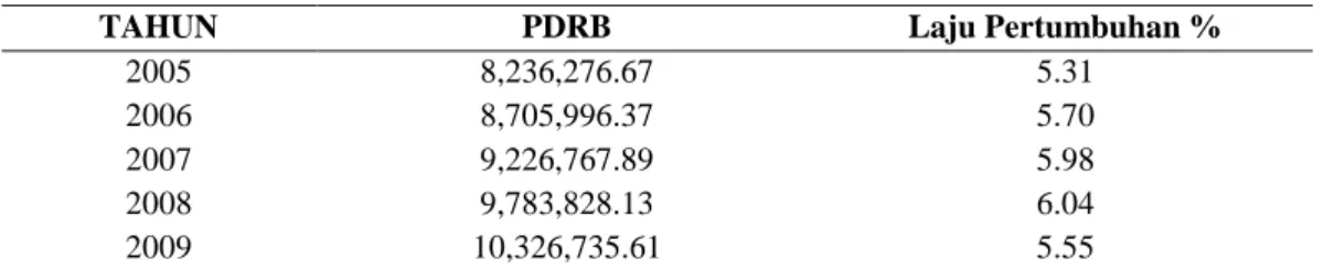 Tabel Pertumbuhan dan Laju Pertumbuhan Ekonomi Kabupaten Jember Tahun 2005-2009 
