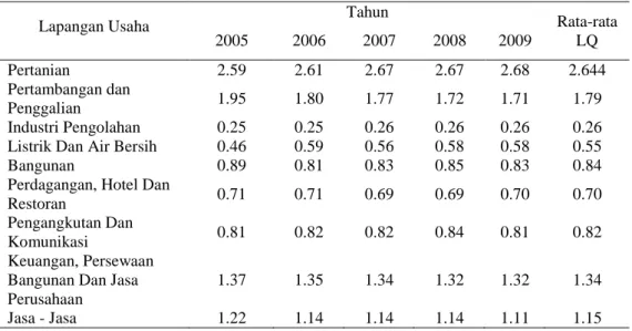 Tabel Hasil Perhitungan LQ Tiap Sektor Kabupaten Jember 2005-2009 