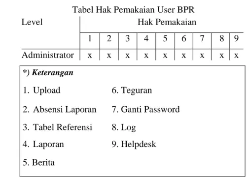 Tabel Hak Pemakaian User BPR 