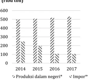 Gambar 1.  Perbandingan Impor dan Produksi  Daging Sapi di Indonesia Tahun 2014-2017 