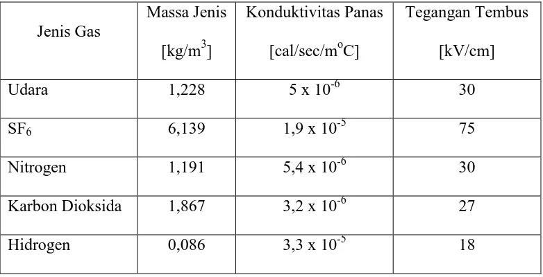 Tabel 2.1. Bahan dielektrik gas. 