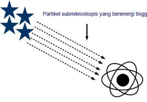 Gambar 2.3 Ionisasi karena radiasi sinar Kosmis 