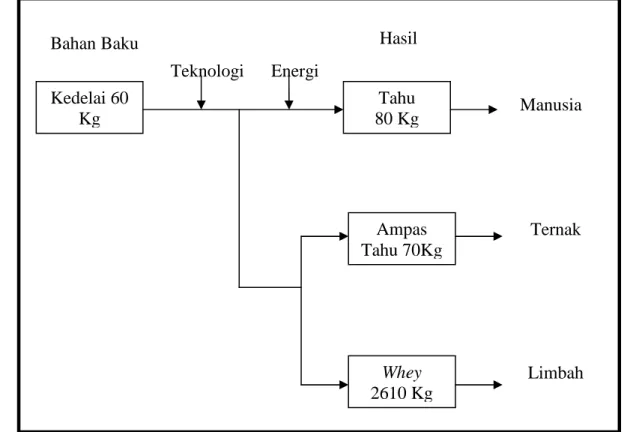 Gambar 1. Diagram Neraca Masa Proses Pembuatan Tahu  Sumber: BPPT, 1997 