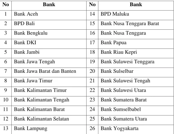 Tabel 1.1 Daftar Bank Pembangunan Daerah 