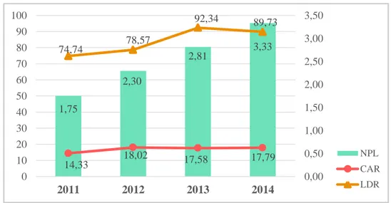 Grafik 1.1 Faktor yang diperkirakan mempengaruhi NPL  Sumber: Bank Indonesia (data yang telah diolah) 