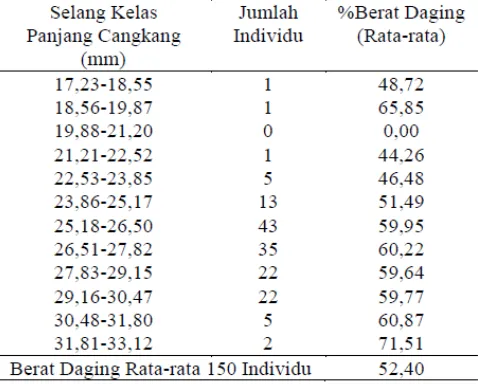 Tabel 3: Presentase Berat Daging Rata-Rata Kerang Pisau (Solen grandis) Berdasarkan Kelompok Ukuran Panjang Bulan Oktober   
