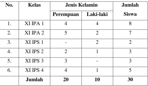 Tabel  3.  Jumlah  Siswa  yang  mengikuti  Kegiatan  Ekstrakulikuler  ROHIS  di  SMA  Negeri    4  Bandar  Lampung  Tahun  Pelajaran  2009/2010 