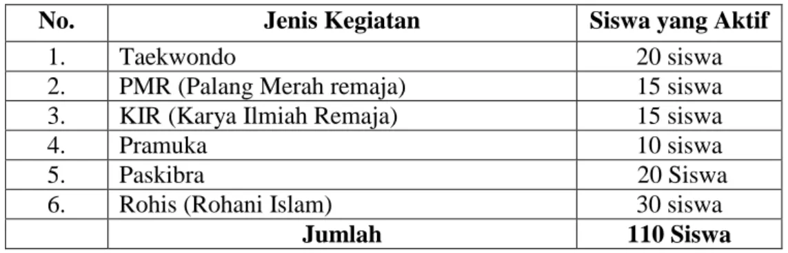 Tabel 1. Jumlah seluruh siswa yang aktif dalam kegiatan ekstrakulikuler  Pada Kelas XI di SMA N 4 Bandar Lampung Semester II Tahun  Pelajaran 2009/2010 