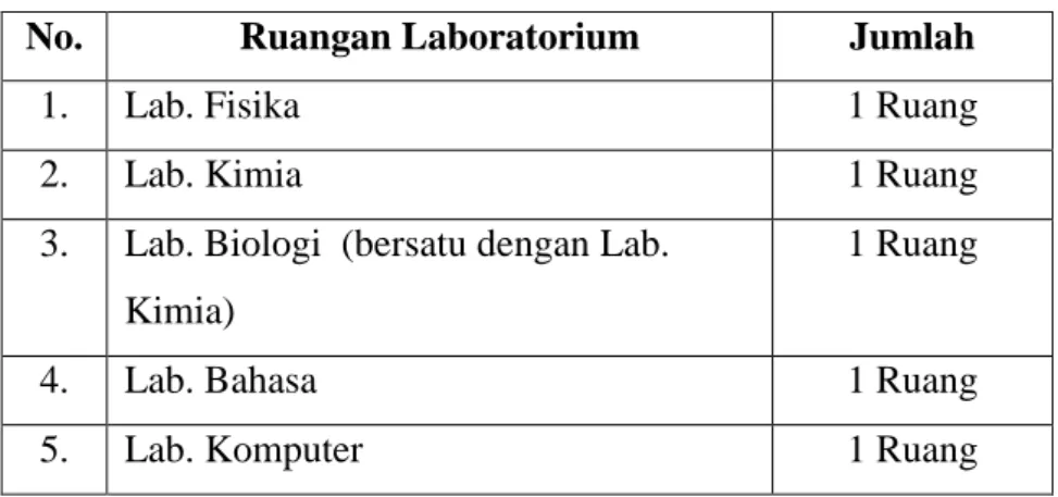 Tabel 7. Jumlah Ruang Laboratorium yang ada di SMAN 4  Bandar Lampung 