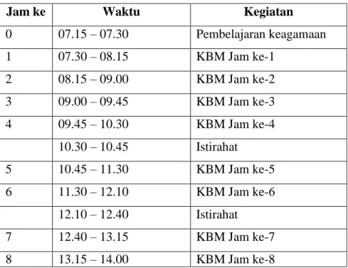 Tabel 8. Kegiatan belajar mengajar yang dilakukan di SMAN 4   Bandar Lampung Tahun Pelajaran 2009/2010 