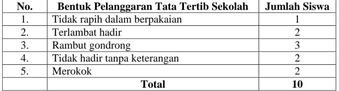 Tabel  2.  Bentuk  dan  Jumlah  Tingkat  Pelanggaran  Tata  Tertib  Sekolah  Yang Mengikuti Kegiatan Ekstrakulikuler ROHIS Pada Kelas  XI  SMA  N  4  Bandar  Lampung  Semester  II  Tahun  Pelajaran  2009/2010 