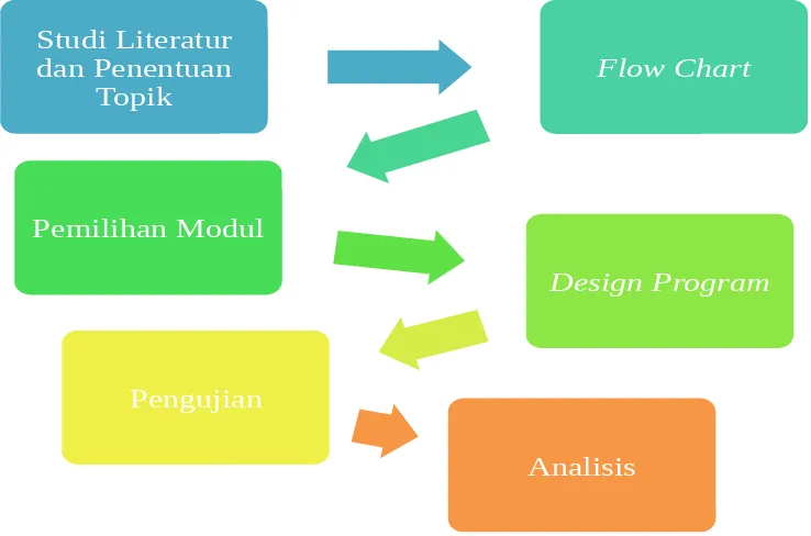 Gambar 2. Flow chart pengerjaan proses perancangan program