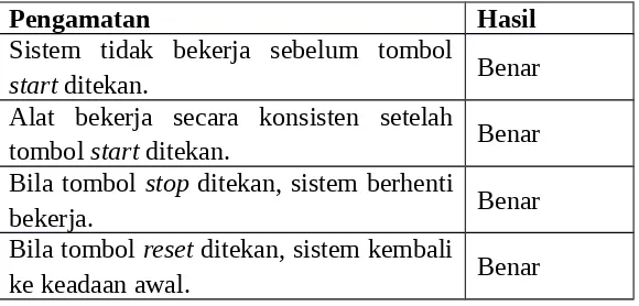 Tabel 1. Hasil Uji Program