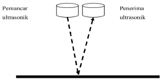 Gambar 1. Sistem kerja sensor ultrasonik  