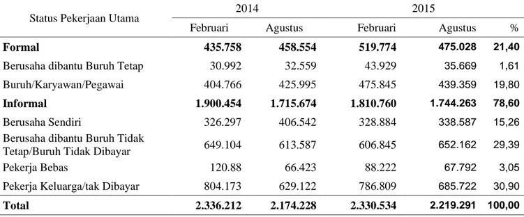 Tabel  3. Penduduk NTT Usia 15 Tahun ke Atas yang Bekerja   menurut Status Pekerjaan Utama Februari 2014 – Agustus 2015 (jiwa) 