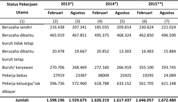 Tabel  3  Penduduk Usia 15 Tahun Ke Atas yang Bekerja Menurut Status Pekerjaan Utama  di Provinsi Papua, 2013‐2015    Status Pekerjaan  Utama  2013*)  2014*)  2015**) 
