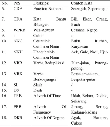 Tabel 1. Set PoS Bahasa Melayu Pontianak  No.  PoS  Deskripsi  Contoh Kata 