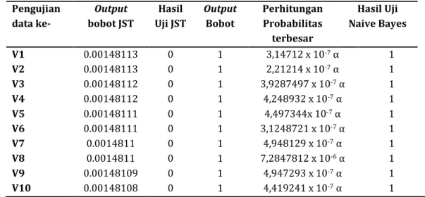 Tabel 12. Hasil pengujian faktor variabel numerik nadi yang paling berpengaruh  Pengujian  data ke-  Output  bobot JST  Hasil  Uji JST  Output Bobot  Perhitungan Probabilitas  terbesar  Hasil Uji  Naive Bayes  V1  0.00148113  0  1  3,14712 x 10 -7 α  1  V2