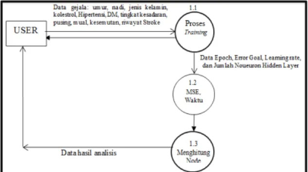 Gambar  4.  Data  flow  diagram  level  2  proses  jaringan syaraf tiruan 