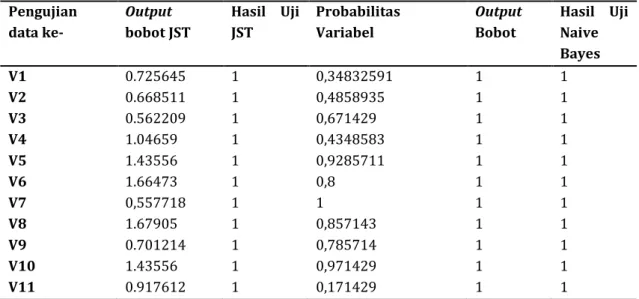 Tabel 8. Hasil pengujian faktor variabel opsional yang paling berpengaruh  Pengujian  data ke-  Output  bobot JST  Hasil  Uji JST  Probabilitas Variabel  Output Bobot  Hasil  Uji Naive  Bayes  V1  0.725645  1  0,34832591  1  1  V2  0.668511  1  0,4858935  
