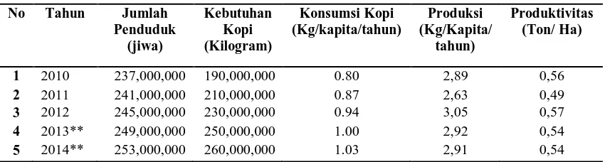 Tabel 3. Data Konsumsi, Produksi, dan Produktivitas Kopi Indonesia   