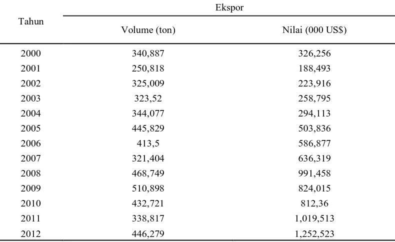 Tabel 4. Volume dan nilai ekspor kopi di Indonesia 2012 