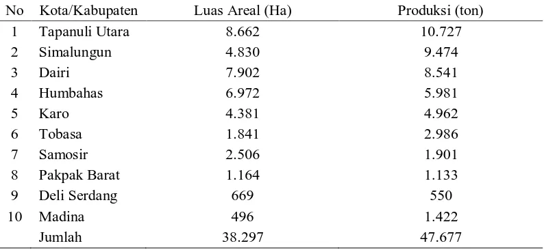 Tabel 5. Luas kebun, dan produktivitas kopi arabikadi Sumatera Utara menurut kabupaten tahun 2012 