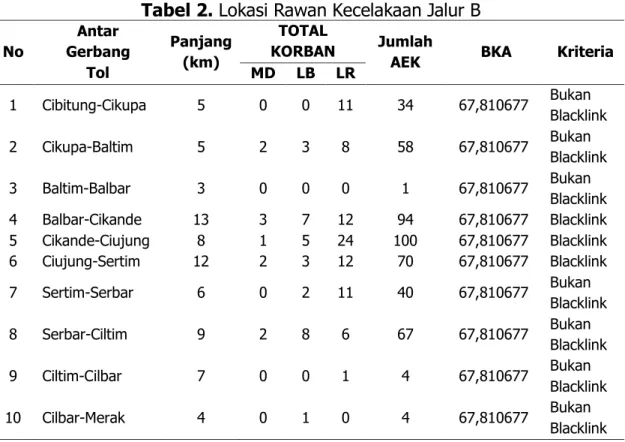 Tabel 2. Lokasi Rawan Kecelakaan Jalur B  