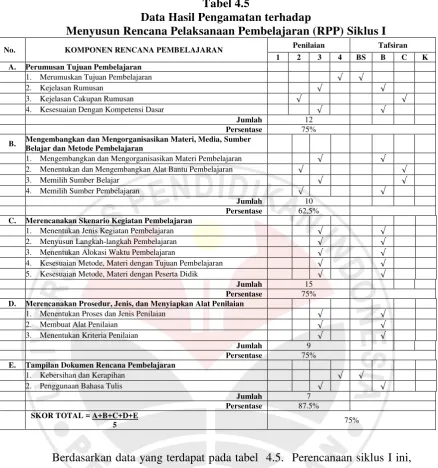 Tabel 4.5  Data Hasil Pengamatan terhadap  