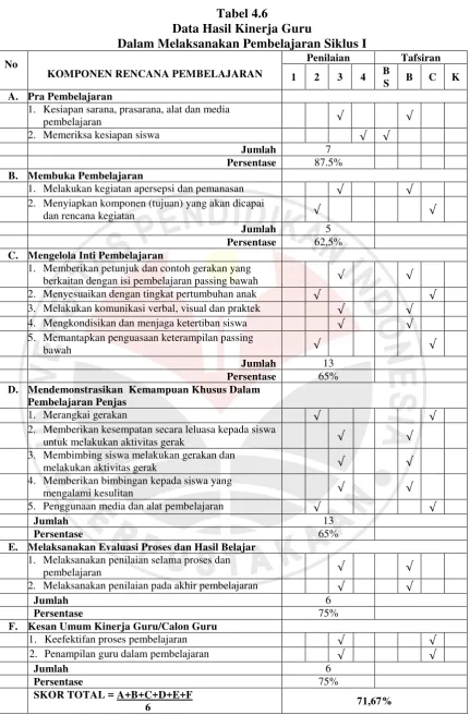 Tabel 4.6  Data Hasil Kinerja Guru   