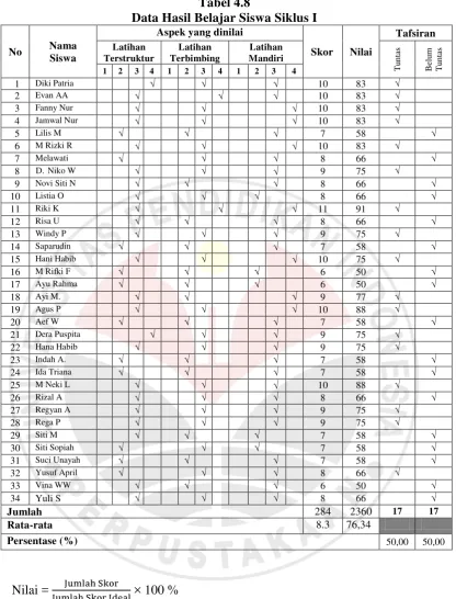 Tabel 4.8  Data Hasil Belajar Siswa Siklus I 