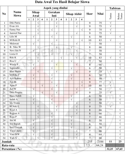 Tabel 4.4  Data Awal Tes Hasil Belajar Siswa 