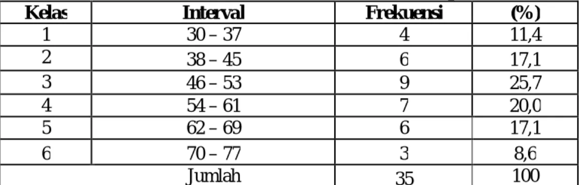 Gambar 1. Histogram Data Pre tes pada Kelas Eksperimen  b.  Data Pre tes Kelas Kontrol  